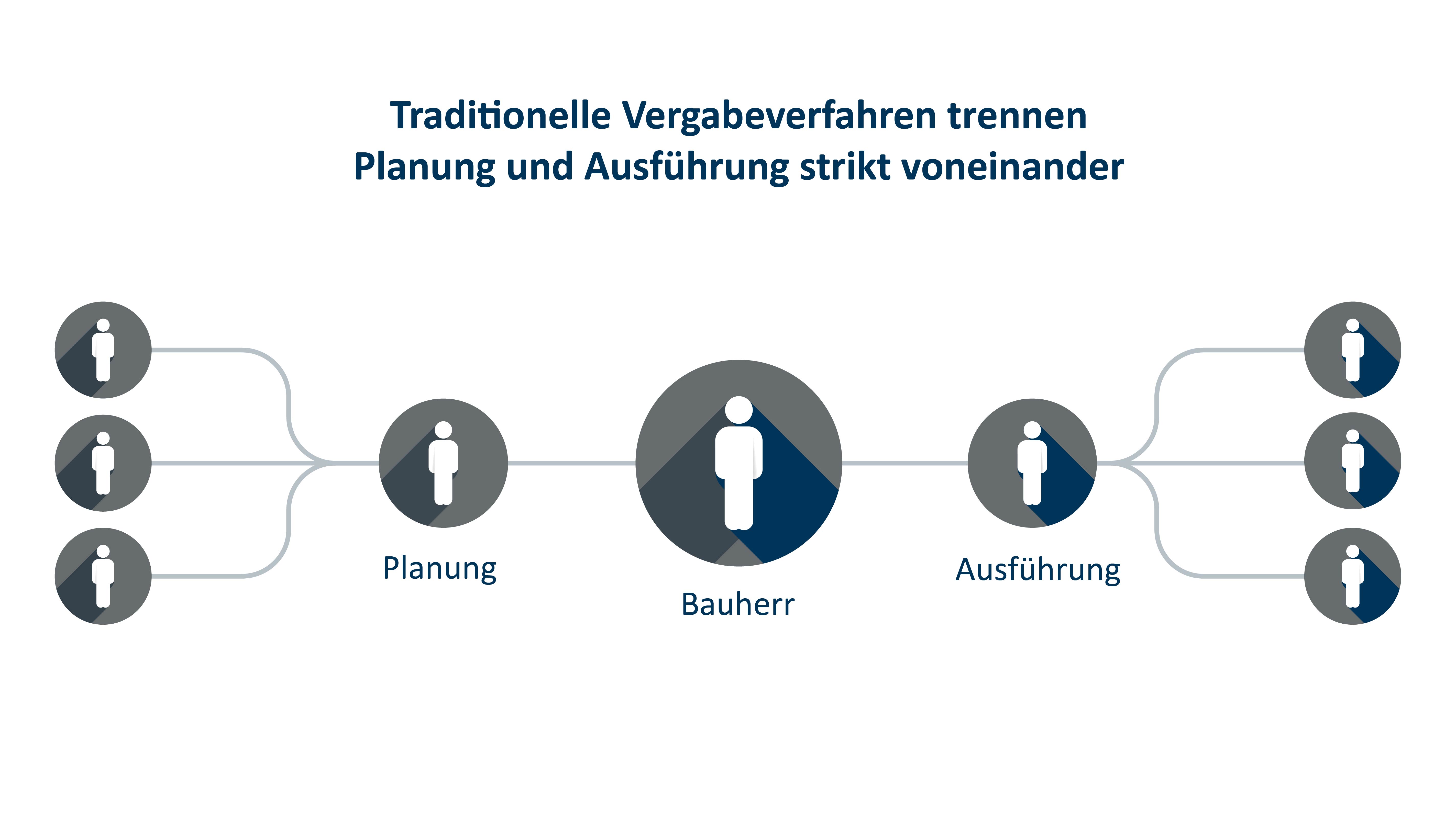 Traditionelle Vergabeverfahren trennen Planung und Ausführung strikt voneinander